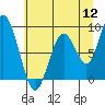 Tide chart for Naselle River, 4 miles above swing bridge, Washington on 2022/07/12