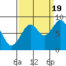 Tide chart for Naselle River, 4 mi above swing bridge, Willapa Bay, Washington on 2022/09/19