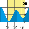 Tide chart for Naselle River, 4 mi above swing bridge, Willapa Bay, Washington on 2024/05/20