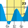 Tide chart for Willapa Bay 101 Bridge, Washington on 2021/06/23