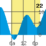 Tide chart for Willapa Bay 101 Bridge, Washington on 2021/07/22