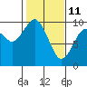 Tide chart for Willapa Bay 101 Bridge, Washington on 2022/02/11