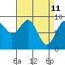 Tide chart for Willapa Bay 101 Bridge, Washington on 2022/04/11