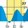Tide chart for Naselle River, swing bridge, Washington on 2022/06/27