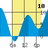 Tide chart for Willapa Bay 101 Bridge, Washington on 2022/08/10