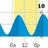 Tide chart for Nassauville, florida on 2021/04/10