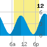 Tide chart for Nassauville, florida on 2021/04/12