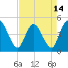 Tide chart for Nassauville, florida on 2021/04/14