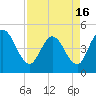 Tide chart for Nassauville, florida on 2021/04/16