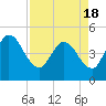 Tide chart for Nassauville, florida on 2021/04/18