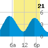 Tide chart for Nassauville, florida on 2021/04/21