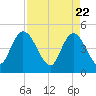 Tide chart for Nassauville, florida on 2021/04/22