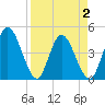 Tide chart for Nassauville, florida on 2021/04/2