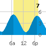 Tide chart for Nassauville, florida on 2021/04/7