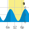 Tide chart for Nassauville, florida on 2021/04/9