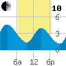 Tide chart for Nassauville, florida on 2022/03/10