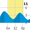 Tide chart for Nassauville, florida on 2022/03/11