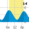 Tide chart for Nassauville, florida on 2022/03/14