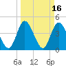 Tide chart for Nassauville, florida on 2022/03/16