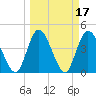 Tide chart for Nassauville, florida on 2022/03/17