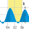 Tide chart for Nassauville, florida on 2022/03/1
