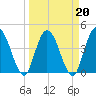 Tide chart for Nassauville, florida on 2022/03/20