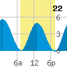 Tide chart for Nassauville, florida on 2022/03/22