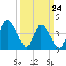 Tide chart for Nassauville, florida on 2022/03/24