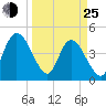 Tide chart for Nassauville, florida on 2022/03/25
