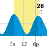 Tide chart for Nassauville, florida on 2022/03/28