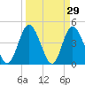 Tide chart for Nassauville, florida on 2022/03/29