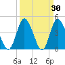 Tide chart for Nassauville, florida on 2022/03/30