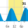 Tide chart for Nassauville, florida on 2022/03/31