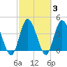 Tide chart for Nassauville, florida on 2022/03/3