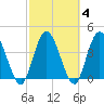 Tide chart for Nassauville, florida on 2022/03/4