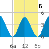 Tide chart for Nassauville, florida on 2022/03/6