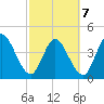 Tide chart for Nassauville, florida on 2022/03/7