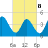 Tide chart for Nassauville, florida on 2022/03/8