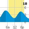 Tide chart for Nassauville, florida on 2022/04/10
