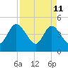 Tide chart for Nassauville, florida on 2022/04/11