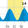 Tide chart for Nassauville, florida on 2022/04/14