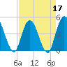 Tide chart for Nassauville, florida on 2022/04/17