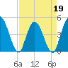 Tide chart for Nassauville, florida on 2022/04/19