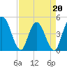 Tide chart for Nassauville, florida on 2022/04/20