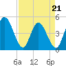 Tide chart for Nassauville, florida on 2022/04/21