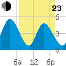 Tide chart for Nassauville, florida on 2022/04/23