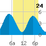 Tide chart for Nassauville, florida on 2022/04/24