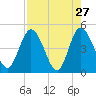 Tide chart for Nassauville, florida on 2022/04/27