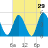 Tide chart for Nassauville, florida on 2022/04/29