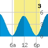 Tide chart for Nassauville, florida on 2022/04/3